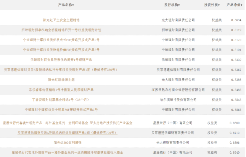 (理财产品)回血了!近1个月年化收益率超6%!银行理财产品净值回升  第3张