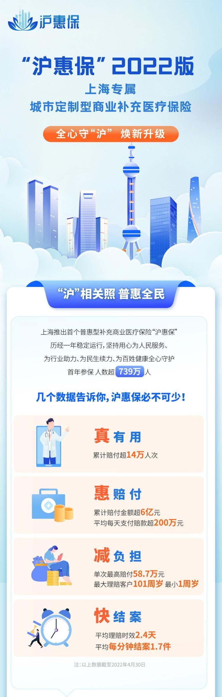 (沪惠保怎么买)奉贤籍市民还有这些补贴!2022版“沪惠保”今起可购买，一年保费129元，最高310万元保障  第2张