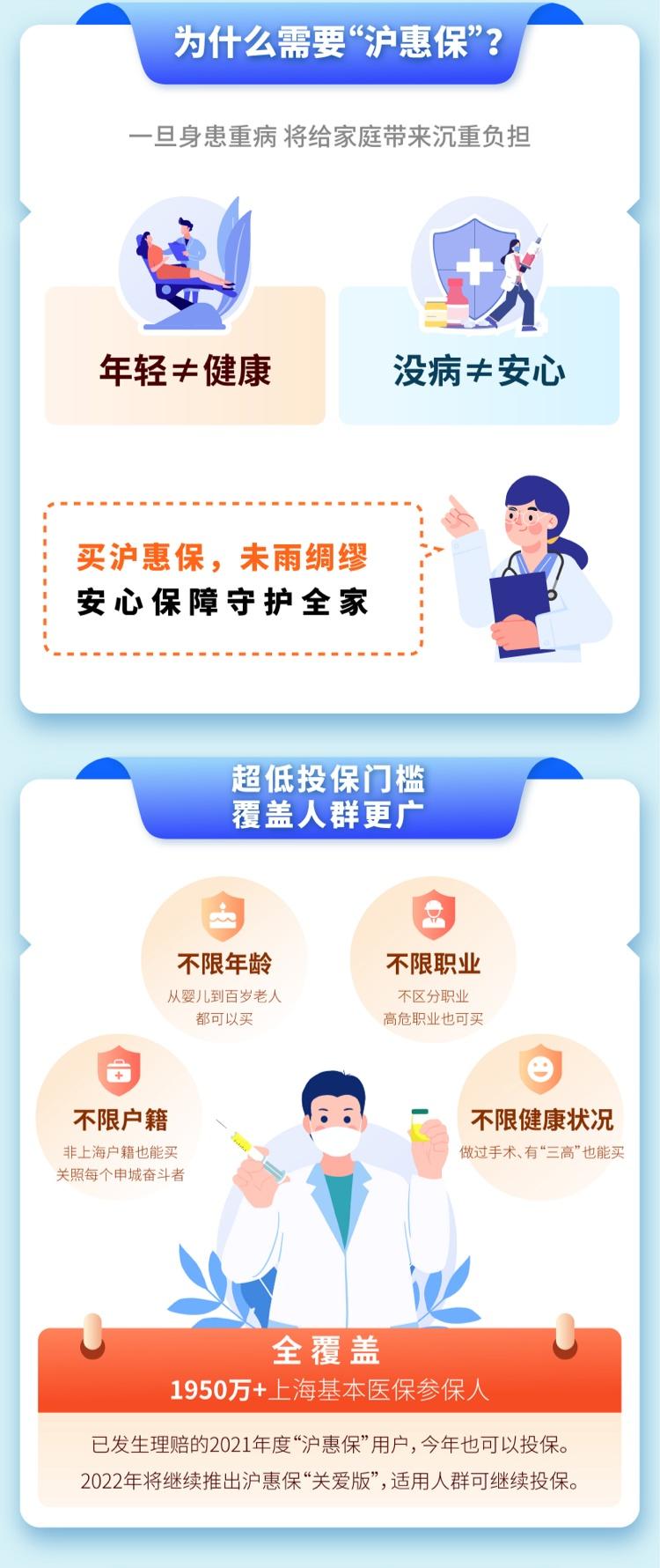 (沪惠保怎么买)奉贤籍市民还有这些补贴!2022版“沪惠保”今起可购买，一年保费129元，最高310万元保障  第4张