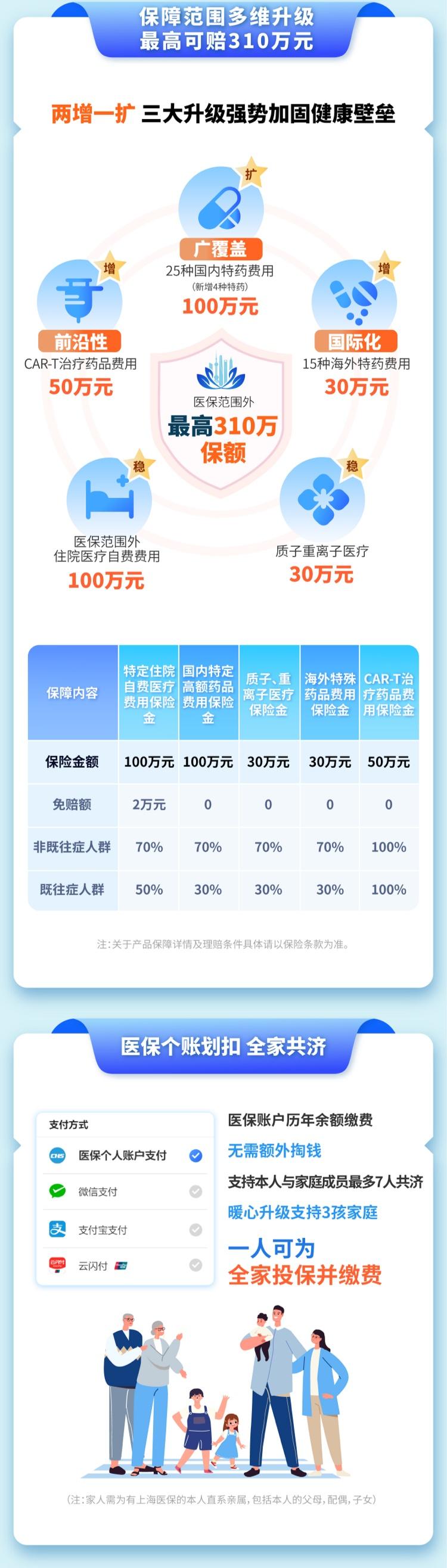 (沪惠保怎么买)奉贤籍市民还有这些补贴!2022版“沪惠保”今起可购买，一年保费129元，最高310万元保障  第5张
