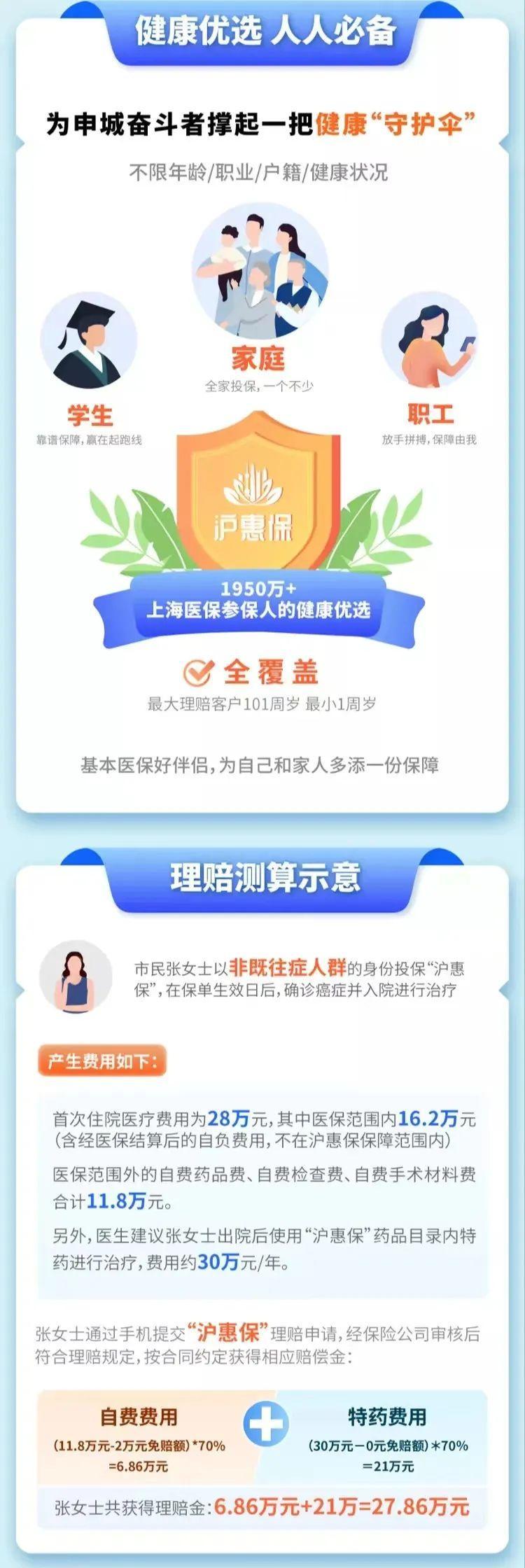 (沪惠保怎么买)奉贤籍市民还有这些补贴!2022版“沪惠保”今起可购买，一年保费129元，最高310万元保障  第8张