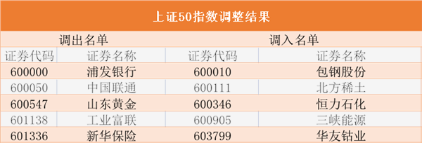 (上证50有哪些股票)最新指数调整结果出炉!浦发银行、中国联通被剔除上证50，还有这些个股受到调整  第1张