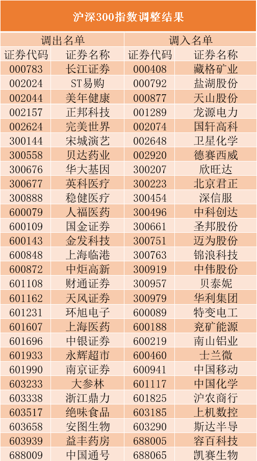 (上证50有哪些股票)最新指数调整结果出炉!浦发银行、中国联通被剔除上证50，还有这些个股受到调整  第2张