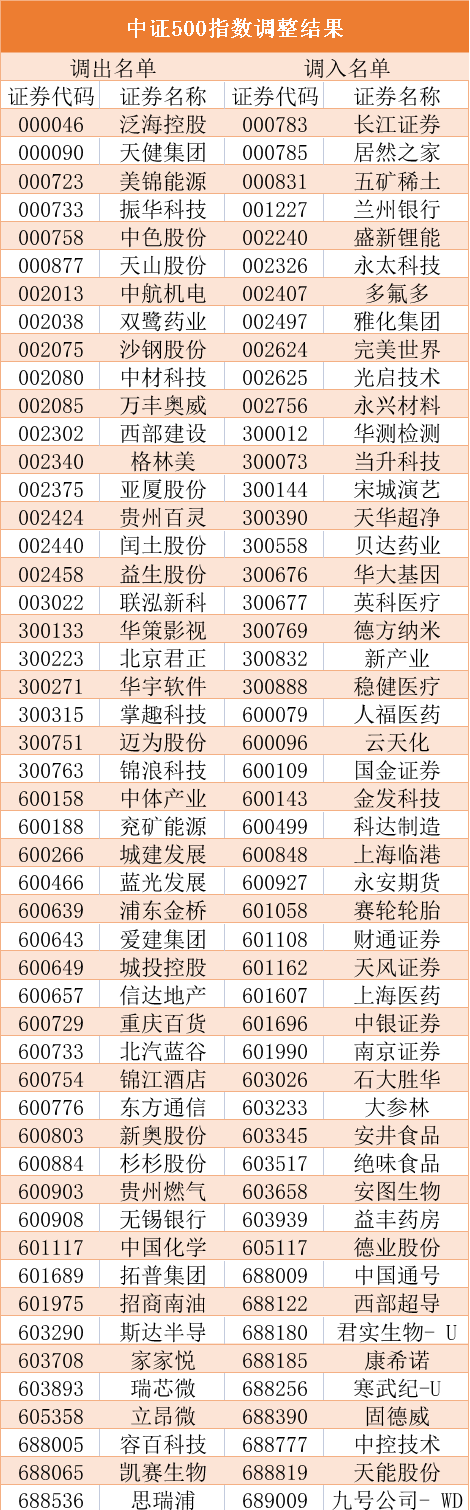 (上证50有哪些股票)最新指数调整结果出炉!浦发银行、中国联通被剔除上证50，还有这些个股受到调整  第3张