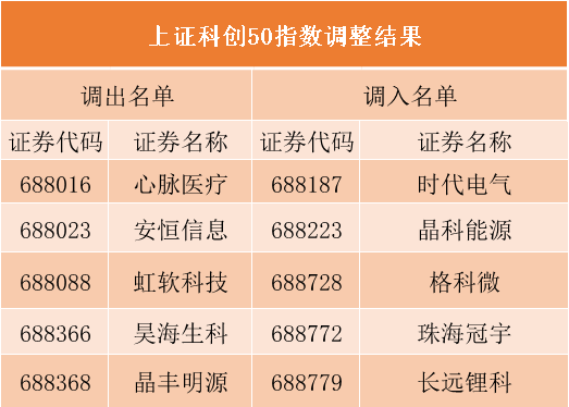 (上证50有哪些股票)最新指数调整结果出炉!浦发银行、中国联通被剔除上证50，还有这些个股受到调整  第4张