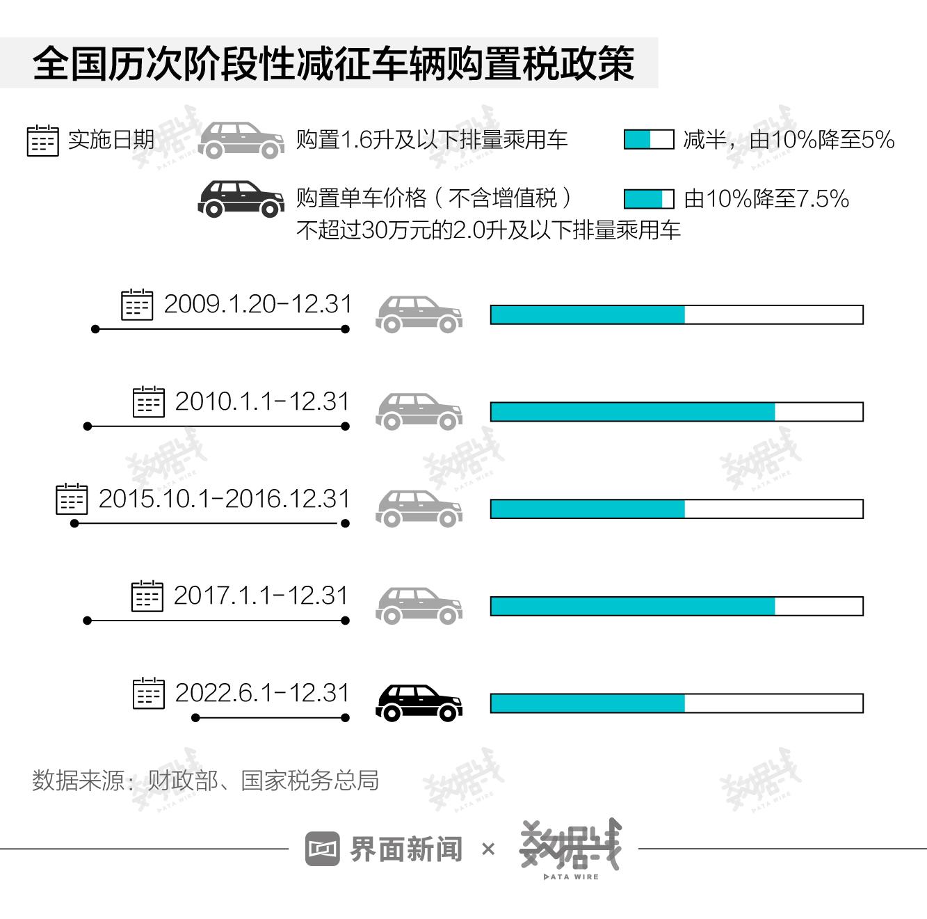 (购置税优惠)数据 | 购置税减半、买车抽奖拿补贴，今年购车优惠政策力度真比往年强?  第1张