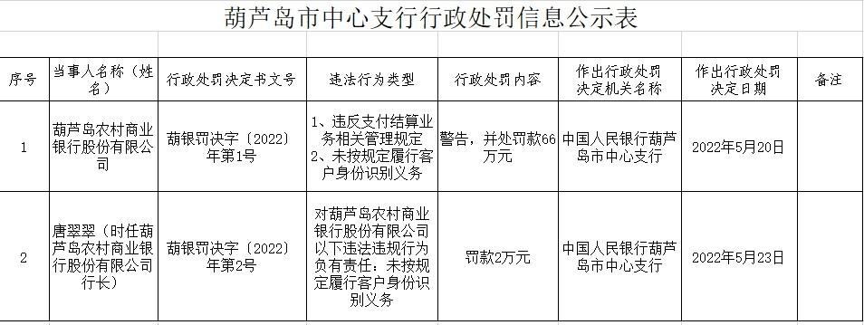 葫芦岛农商银行因违反支付结算业务相关管理规定等被罚66万 时任行长被罚(农商银行网银)  第1张