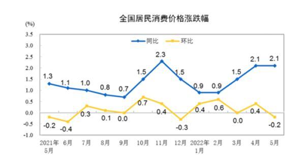 (生产者物价指数)保供稳价有保障--透视5月份我国物价数据 第1张 (生产者物价指数)保供稳价有保障--透视5月份我国物价数据 第1张