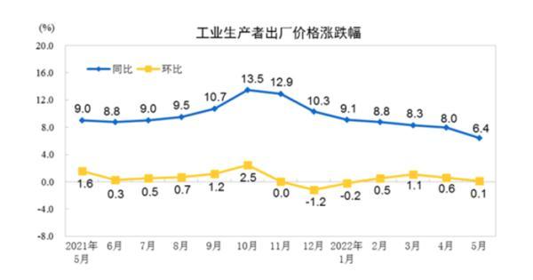 (生产者物价指数)保供稳价有保障--透视5月份我国物价数据 第2张 (生产者物价指数)保供稳价有保障--透视5月份我国物价数据 第2张