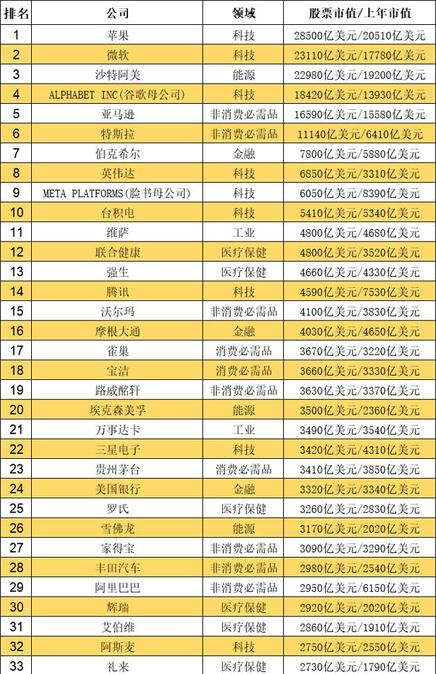 (市值最高的公司)2022全球市值最高的百强上市公司名单出炉 宁德时代上榜  第1张