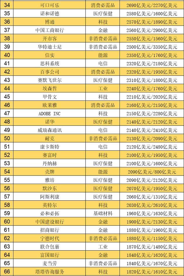 (市值最高的公司)2022全球市值最高的百强上市公司名单出炉 宁德时代上榜  第2张