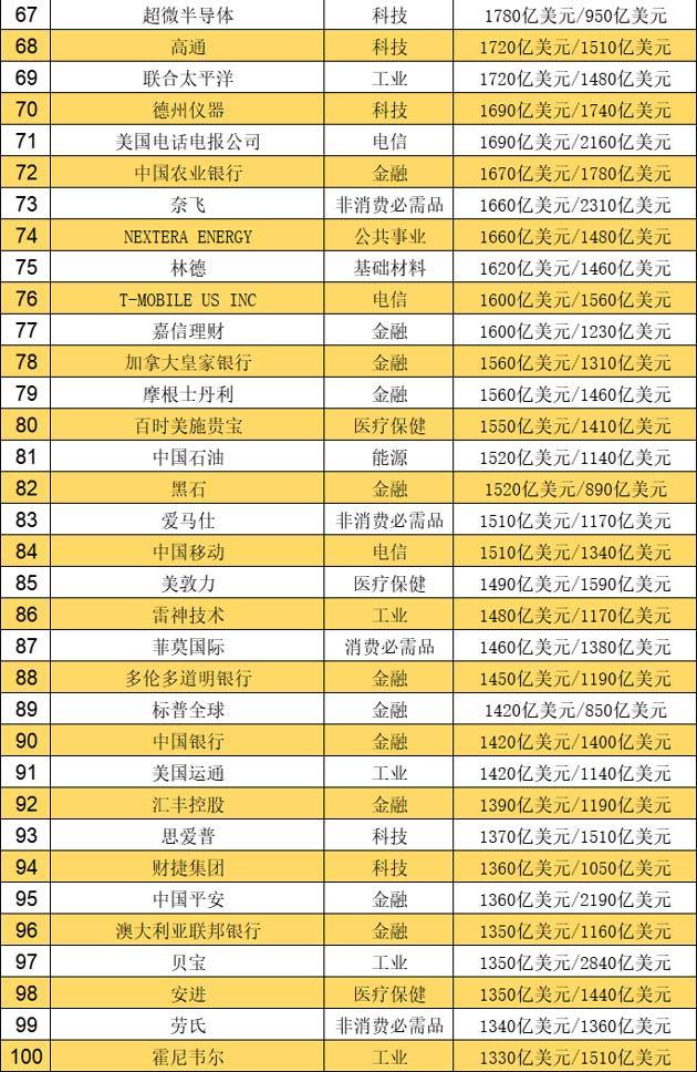 (市值最高的公司)2022全球市值最高的百强上市公司名单出炉 宁德时代上榜  第3张