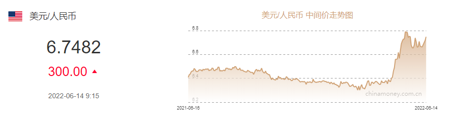 (一篮子货币)美国通胀高烧不退!美元指数突破105,人民币对一篮子货币呈升值态势 第1张 (一篮子货币)美国通胀高烧不退!美元指数突破105,人民币对一篮子货币呈升值态势 第1张