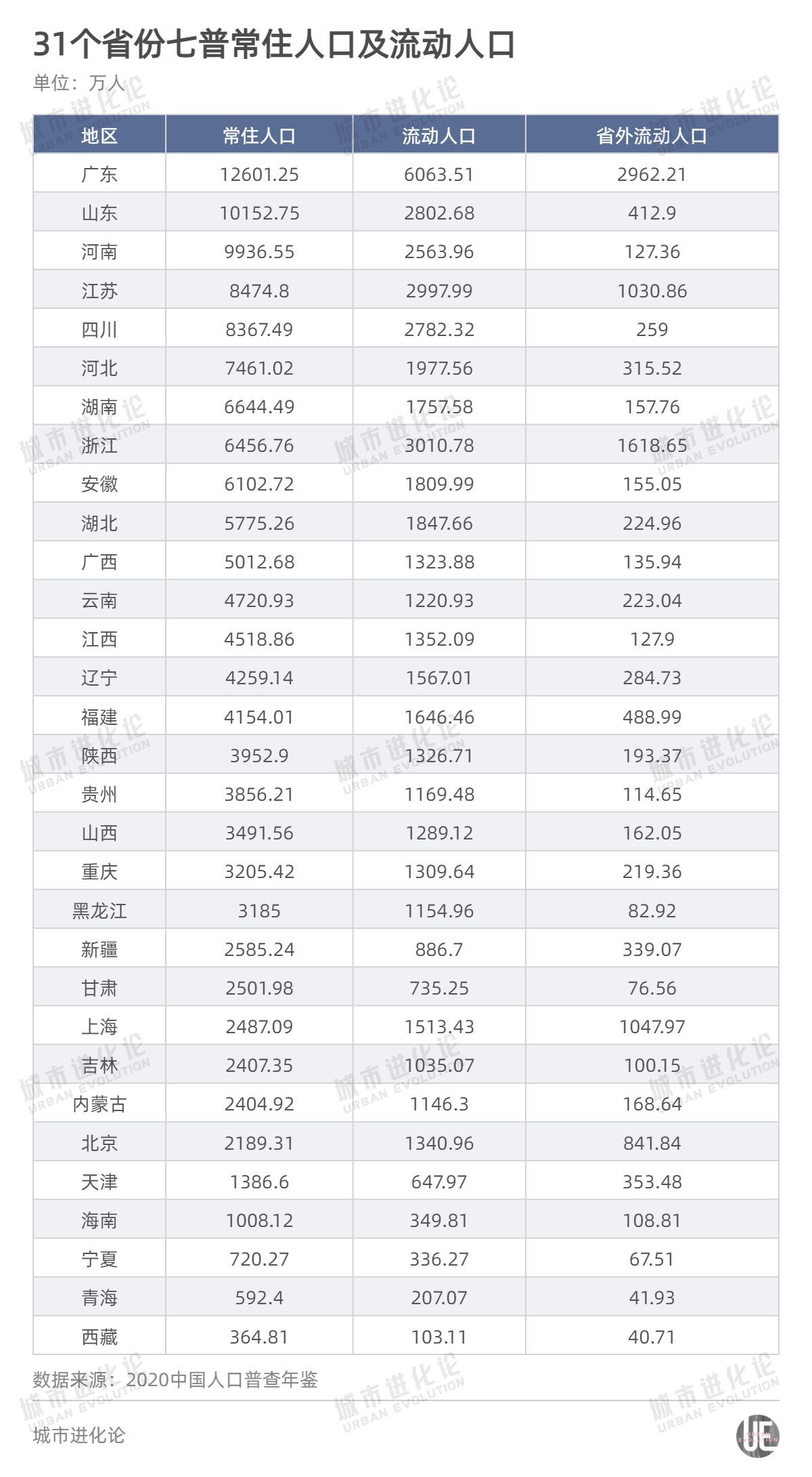 (河南人口)全国人口流动版图:河南被“吸走”的人最多 第2张 (河南人口)全国人口流动版图:河南被“吸走”的人最多 第2张