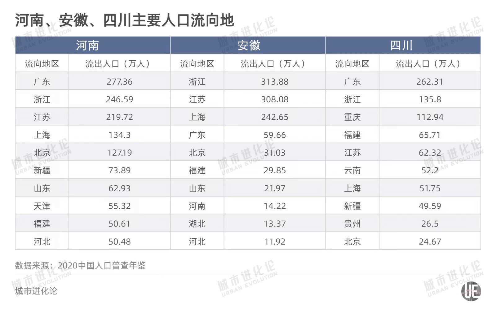 (河南人口)全国人口流动版图:河南被“吸走”的人最多 第9张 (河南人口)全国人口流动版图:河南被“吸走”的人最多 第9张