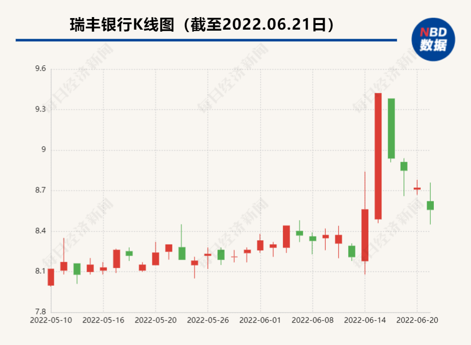 (瑞丰银行)副行长张向荣“接棒”,瑞丰银行迎新行长!下周一还有4.56亿股即将解禁 第1张 (瑞丰银行)副行长张向荣“接棒”,瑞丰银行迎新行长!下周一还有4.56亿股即将解禁 第1张