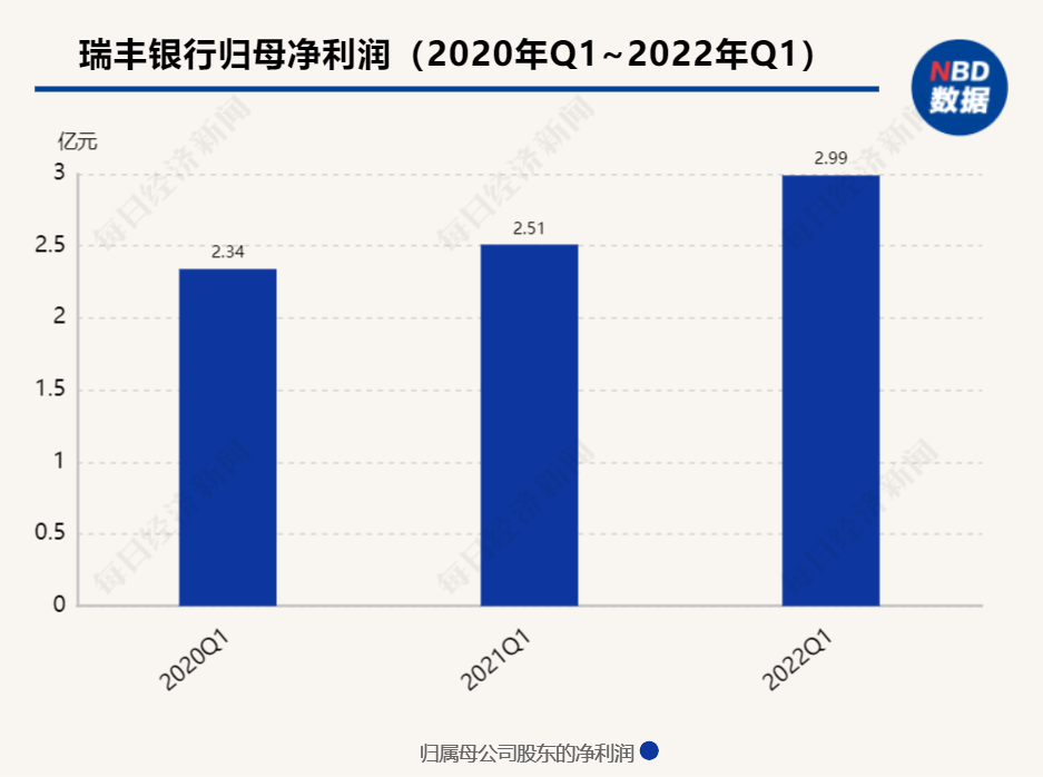 (瑞丰银行)副行长张向荣“接棒”,瑞丰银行迎新行长!下周一还有4.56亿股即将解禁 第2张 (瑞丰银行)副行长张向荣“接棒”,瑞丰银行迎新行长!下周一还有4.56亿股即将解禁 第2张