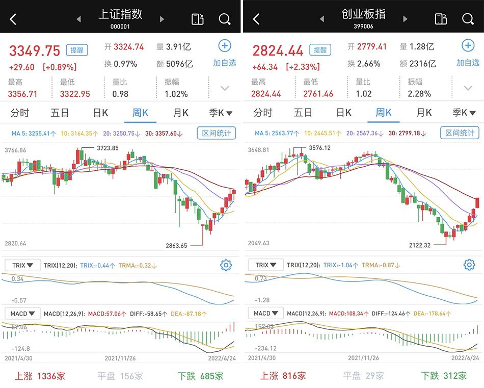 (放量上涨意味着什么)A股市场放量上涨:创指涨逾2%,北向资金净流入近百亿 第1张 (放量上涨意味着什么)A股市场放量上涨:创指涨逾2%,北向资金净流入近百亿 第1张