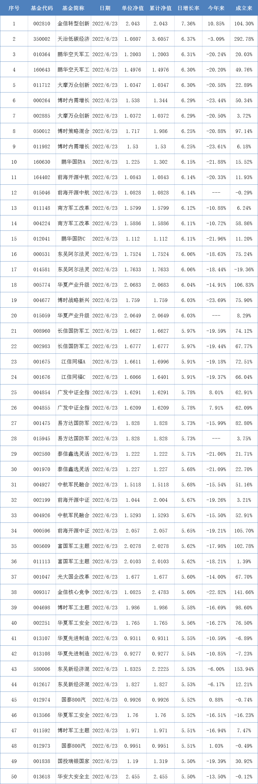 什么基金好，两市表现最好的50只基金(6月23日)  第1张