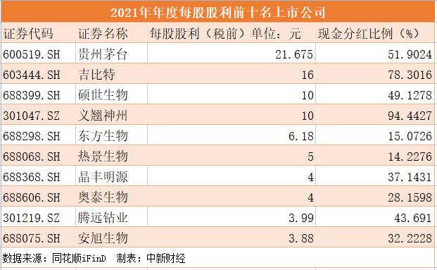 (现金分红)最新!A股现金分红，谁最“壕”?  第4张