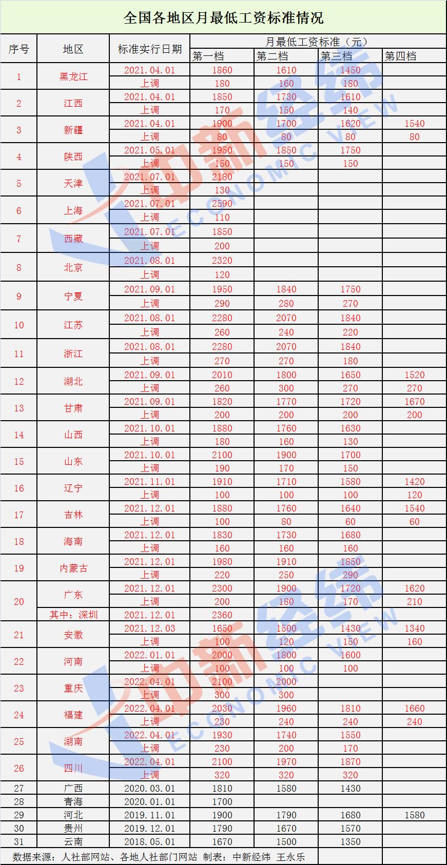 (上海最低工资标准)2022年上海最低工资标准不调整 13地区≥2000元  第2张