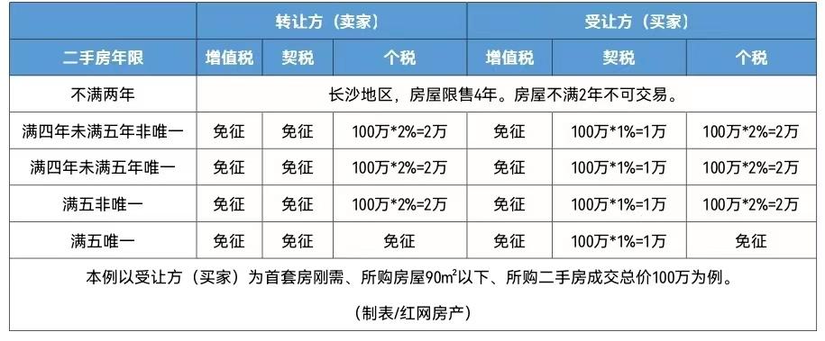 (满二唯一要交多少税)红楼知乎:买二手房,“满五唯一”到底能省多少钱? 第2张 (满二唯一要交多少税)红楼知乎:买二手房,“满五唯一”到底能省多少钱? 第2张