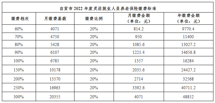 (灵活就业养老保险)2022年度灵活就业人员基本养老保险费标准来了 第1张 (灵活就业养老保险)2022年度灵活就业人员基本养老保险费标准来了 第1张