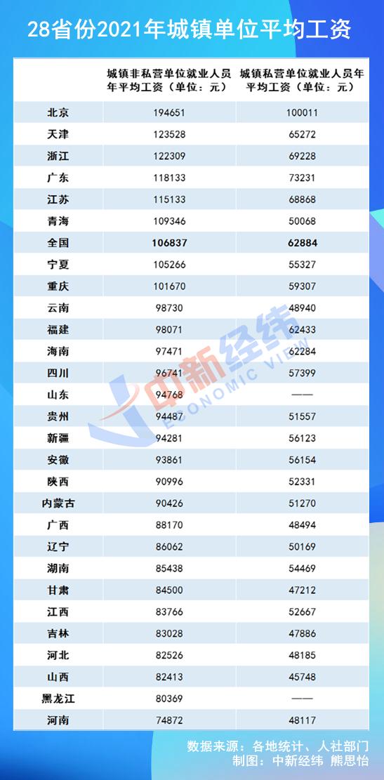 (北京平均工资)28省份2021年平均工资出炉:8地非私营超10万元，北京最高  第1张