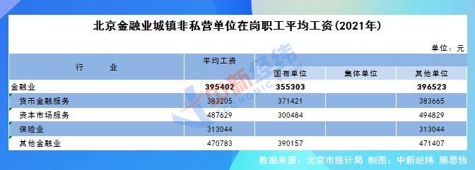 (北京平均工资)28省份2021年平均工资出炉:8地非私营超10万元，北京最高  第2张