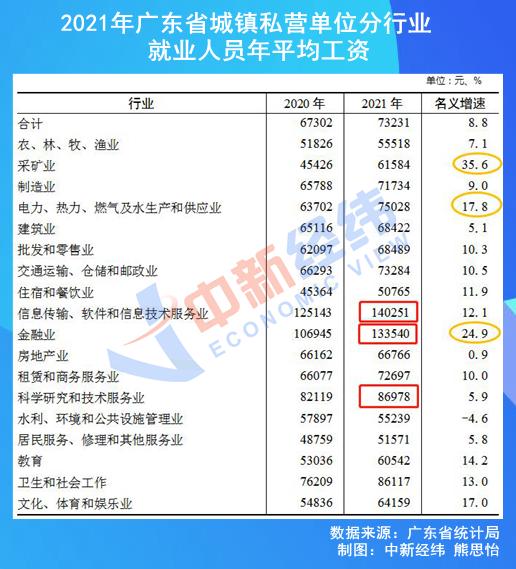 (北京平均工资)28省份2021年平均工资出炉:8地非私营超10万元，北京最高  第3张