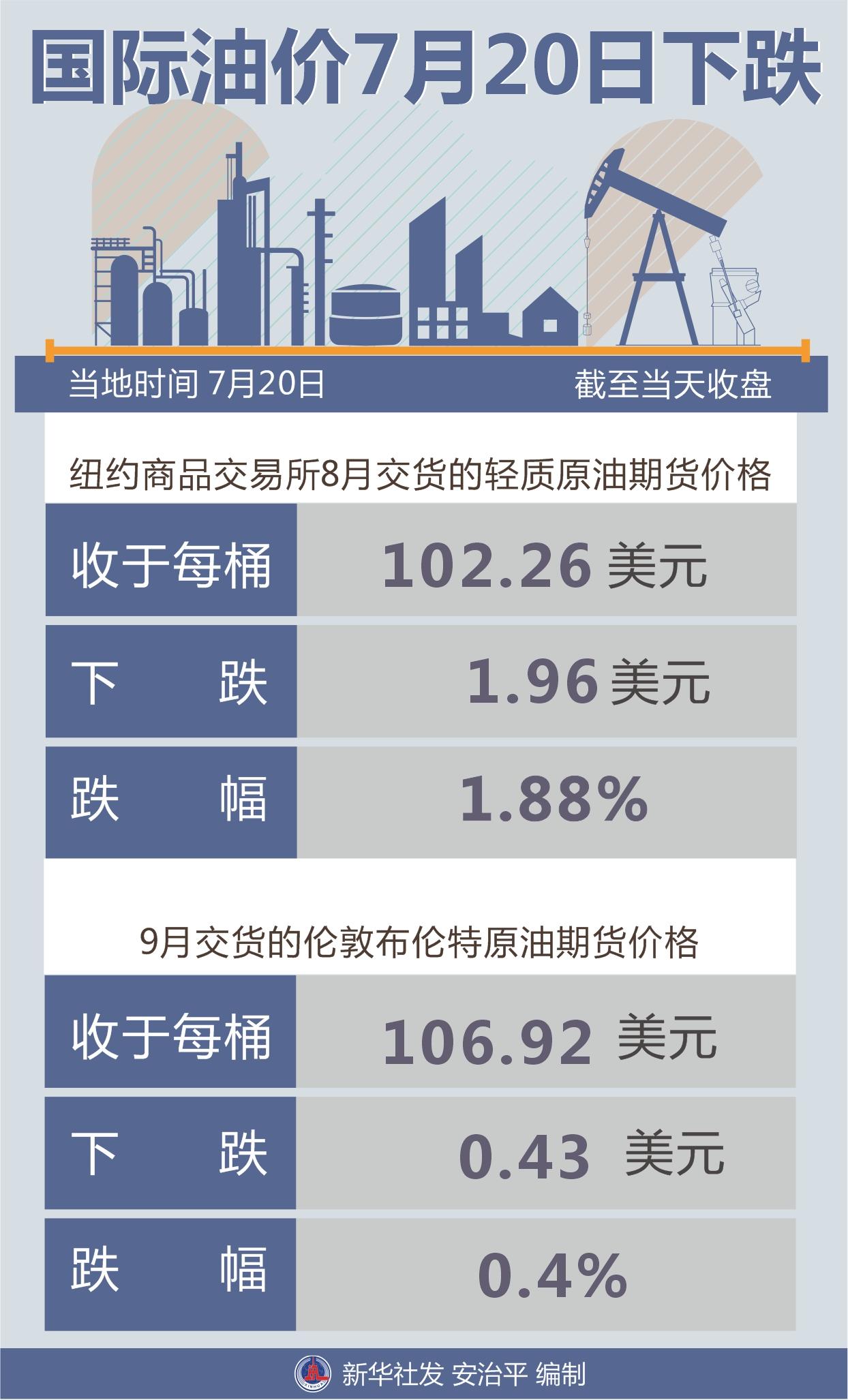 (国际油价实时走势图)(图表)[财经·行情]国际油价7月20日下跌  第1张
