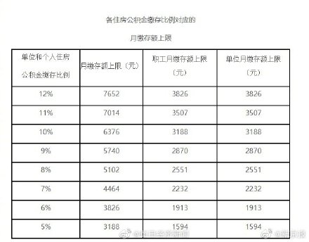(北京市公积金)北京市公积金缴存上限上调 北京公积金最高可缴7652元 第1张 (北京市公积金)北京市公积金缴存上限上调 北京公积金最高可缴7652元 第1张