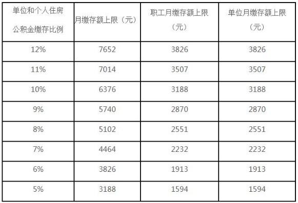 (公积金封顶)注意，你的住房公积金可能涨了  第1张