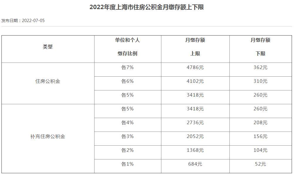 (公积金封顶)注意，你的住房公积金可能涨了  第2张