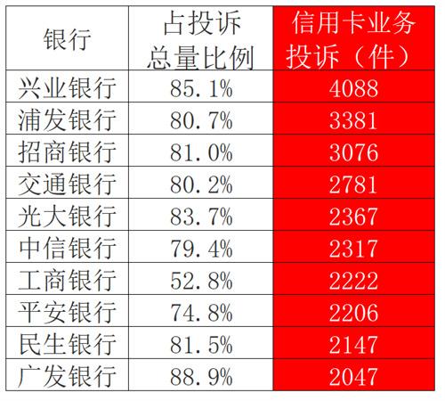 交行、兴业、浦发、招行和光大的信用卡投诉“高居榜首”,银行业被投诉7.59万件,你的开户银行怎样?(招商信用卡怎么样) 第1张 交行、兴业、浦发、招行和光大的信用卡投诉“高居榜首”,银行业被投诉7.59万件,你的开户银行怎样?(招商信用卡怎么样) 第1张