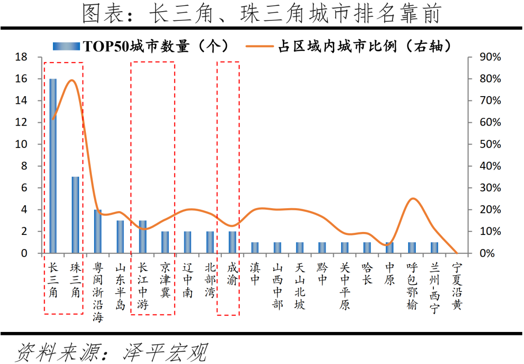 (中国城市排名)中国城市发展潜力排名:2022  第6张 (中国城市排名)中国城市发展潜力排名:2022  第6张