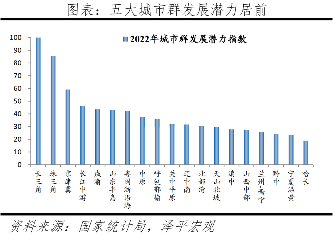 (中国城市排名)中国城市发展潜力排名:2022  第14张 (中国城市排名)中国城市发展潜力排名:2022  第14张