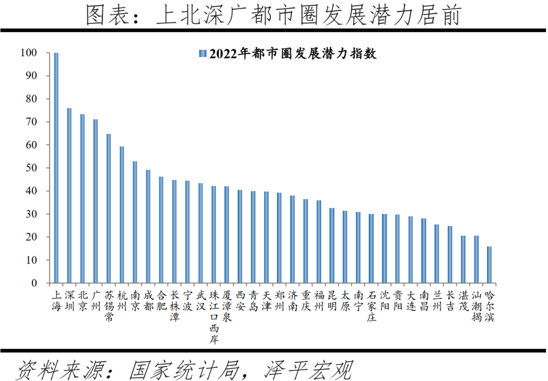 (中国城市排名)中国城市发展潜力排名:2022  第15张 (中国城市排名)中国城市发展潜力排名:2022  第15张