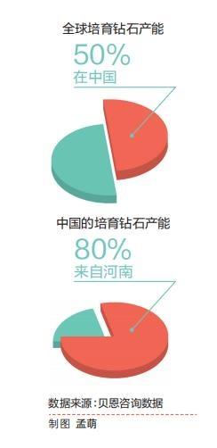 (培育钻石)河南培育钻石“占领”全球 这届年轻人离“克拉自由”更近了 第2张 (培育钻石)河南培育钻石“占领”全球 这届年轻人离“克拉自由”更近了 第2张
