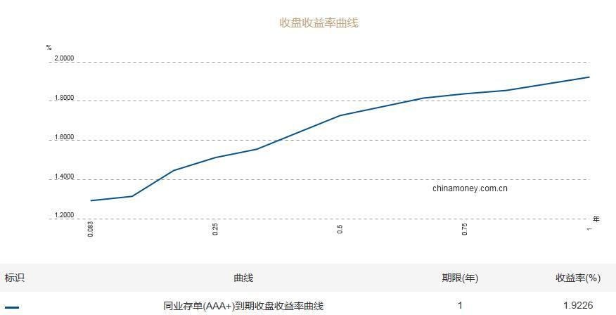(同业存款利率)1年期AAA同业存单利率屡创逾2年新低 存单利率还有下行空间吗 第1张 (同业存款利率)1年期AAA同业存单利率屡创逾2年新低 存单利率还有下行空间吗 第1张