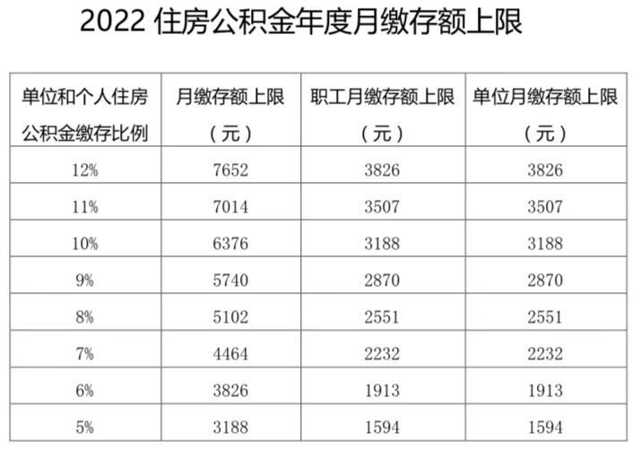 提高878元!国管公积金月缴存额上限调至7652元(公积金缴纳上限)  第1张