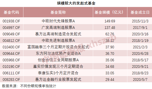 发起式基金 首只发起式基金成立10年!超76%取得正收益,总规模突破2.35万亿 第1张 发起式基金 首只发起式基金成立10年!超76%取得正收益,总规模突破2.35万亿 第1张