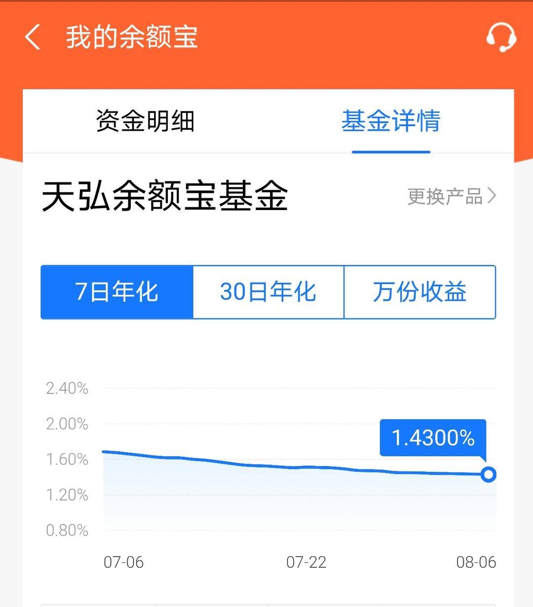 (余额宝10万一天收益多少)货币基金年化收益率跌破2%!存10万余额宝一天赚不到4元  第1张