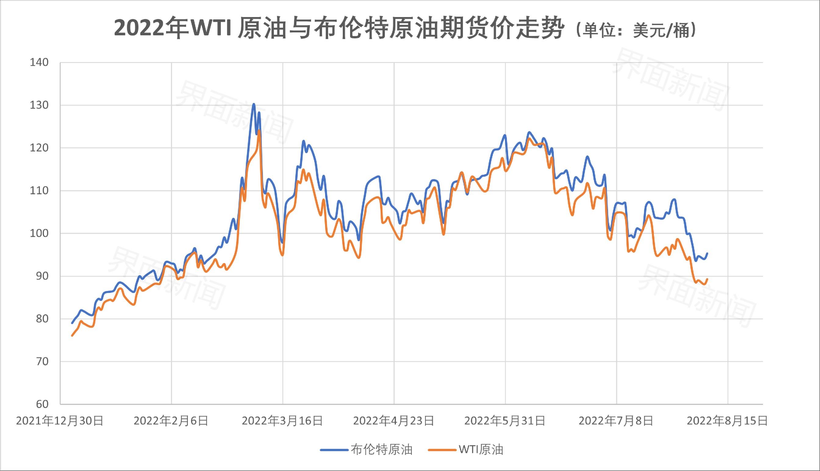 (国际油价走势)跌超三成!国际油价降至俄乌冲突前，未来走势如何?  第1张