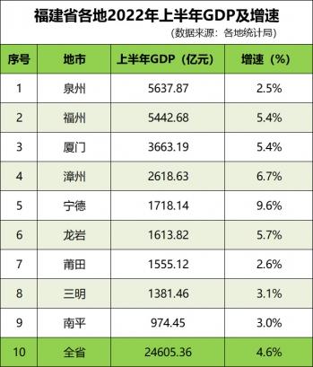 (福建gdp)福建各地GDP“半年报”:泉州、福州均超过5000亿元 宁德一指标连续43个月保持首位 第1张 (福建gdp)福建各地GDP“半年报”:泉州、福州均超过5000亿元 宁德一指标连续43个月保持首位 第1张