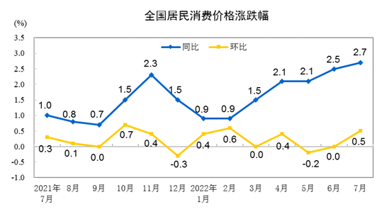 居民消费价格 2022年7月份居民消费价格同比上涨2.7% 环比上涨0.5% 第1张 居民消费价格 2022年7月份居民消费价格同比上涨2.7% 环比上涨0.5% 第1张