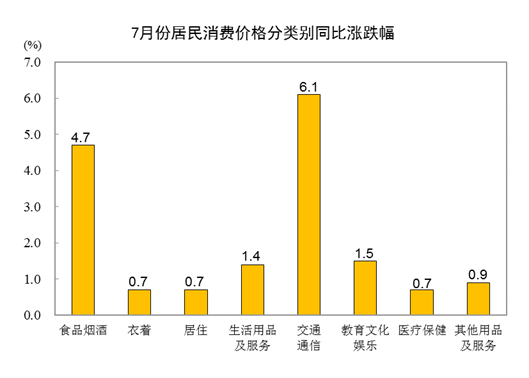 居民消费价格 2022年7月份居民消费价格同比上涨2.7% 环比上涨0.5% 第2张 居民消费价格 2022年7月份居民消费价格同比上涨2.7% 环比上涨0.5% 第2张