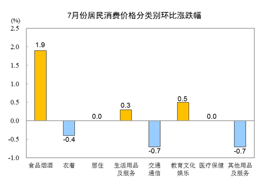 居民消费价格 2022年7月份居民消费价格同比上涨2.7% 环比上涨0.5% 第3张 居民消费价格 2022年7月份居民消费价格同比上涨2.7% 环比上涨0.5% 第3张