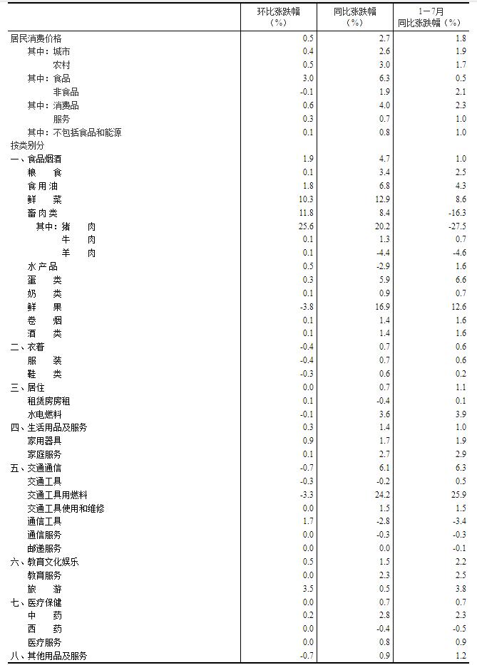 居民消费价格 2022年7月份居民消费价格同比上涨2.7% 环比上涨0.5% 第4张 居民消费价格 2022年7月份居民消费价格同比上涨2.7% 环比上涨0.5% 第4张