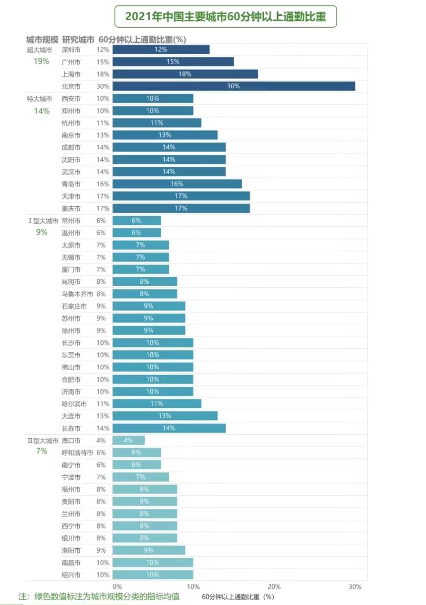 (通勤是什么意思)一小时为界限，你的通勤时长在全国是什么水平?  第2张